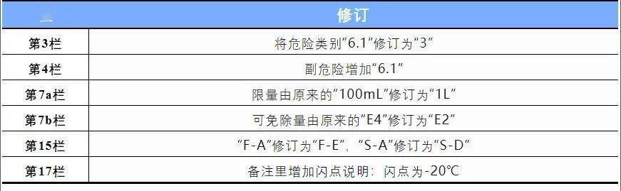 41-22版imdg即將強制實施,這些變更與你有關_條目_規定_包裝