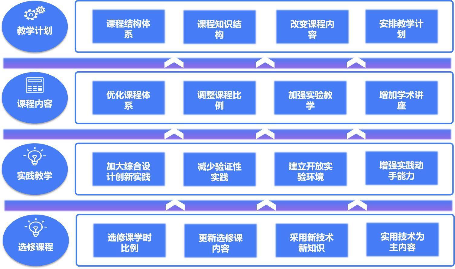 双师团队全体教师改变了以往的人才培养模式,构建产教融合课程体系