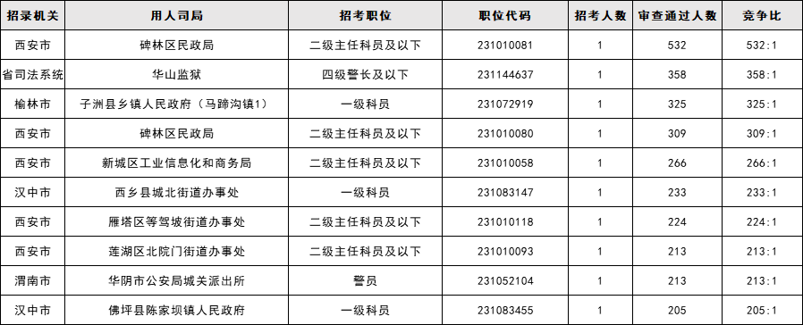 陝西省考超23w人報名_崗位_人數_競爭