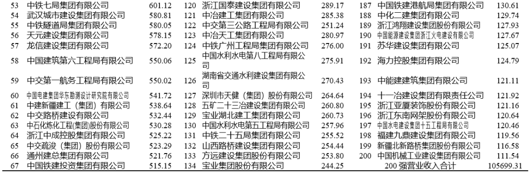 建筑业排行_重磅!2023年度建筑企业200强榜单出炉!