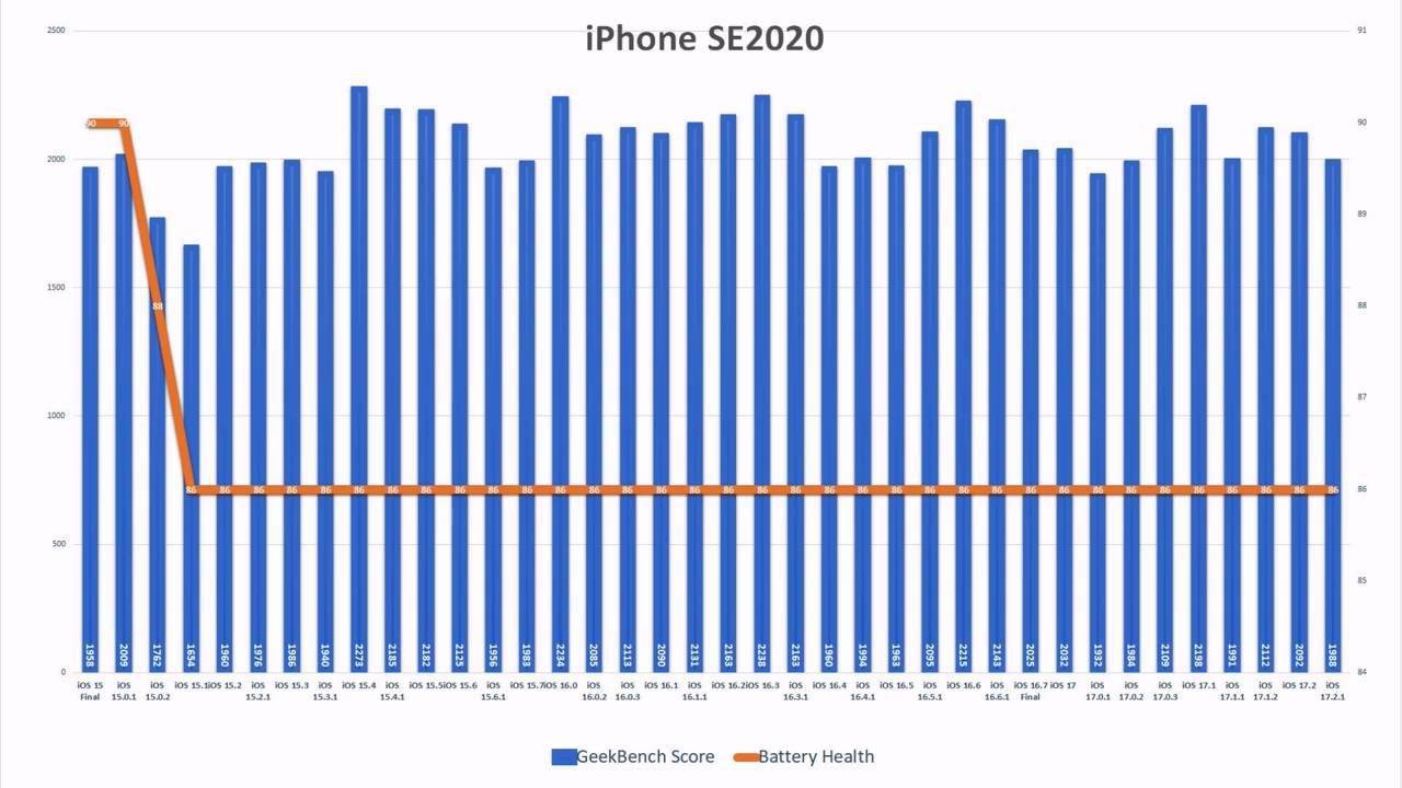 苹果iOS 17.2.1续航测试：iPhone 11提升6.7%、iPhone 13下降6.3%