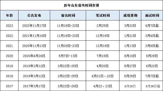 歷年山東公務員考試時間安排如下:山東公務員考試07那麼2024年江蘇