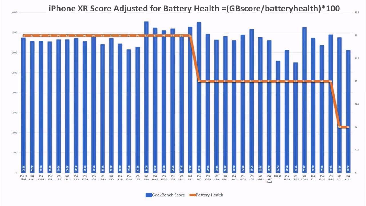 苹果iOS 17.2.1续航测试：iPhone 11提升6.7%、iPhone 13下降6.3%