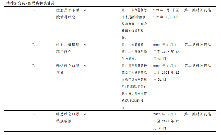 2023年國家醫保藥品目錄中麻醉藥品,精神藥品和易製毒