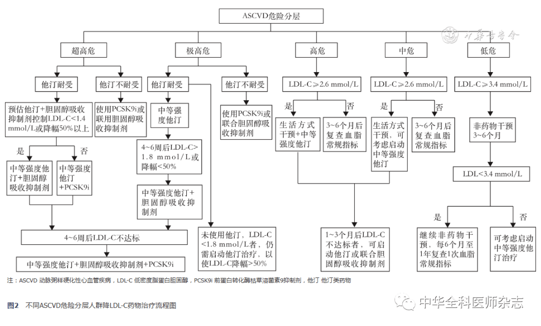 圖2不同ascvd危險分層人群降ldl-c藥物治療流程圖2.