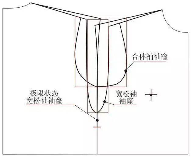 插肩袖,两片袖,连肩袖,泡泡袖……_基本_衣身和_调整