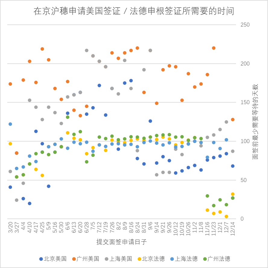 證簽發能力帶來的最明顯的影響,就是各國使領館門口往往大排長隊,預約