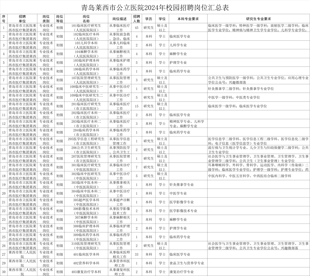 青岛医院招聘(山东中医药大学附属医院青岛医院招聘)