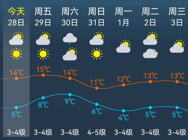 上海元旦天氣來了!