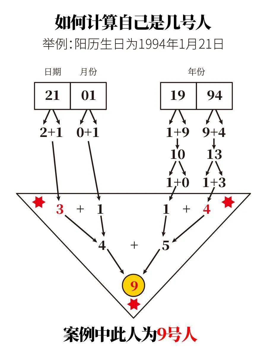 在數易文化中,通過我們的出生日期推算出來的數字生命信息,揭示著