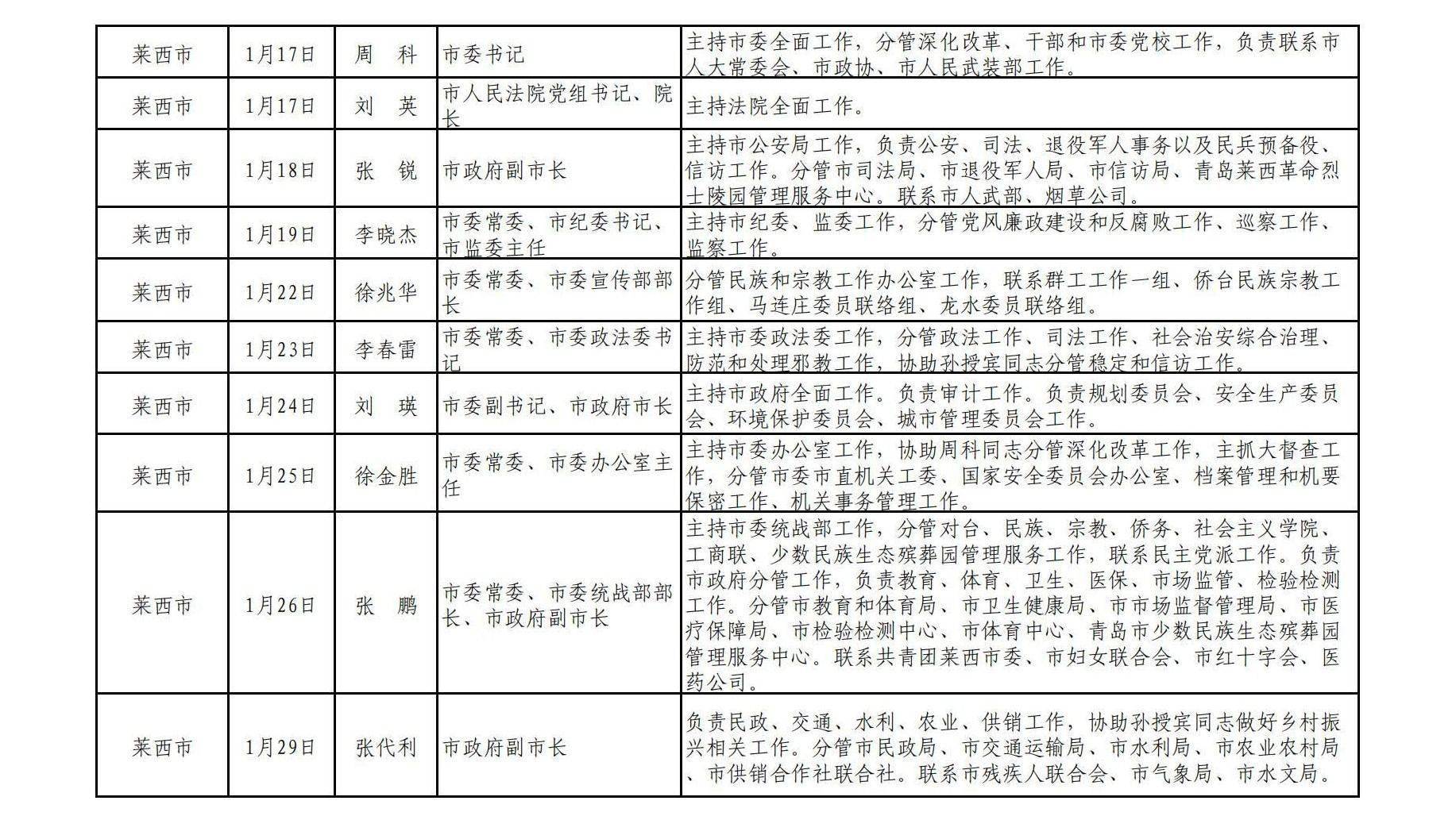 2024年1月份青岛各区市领导干部公开接访计划安排表发布