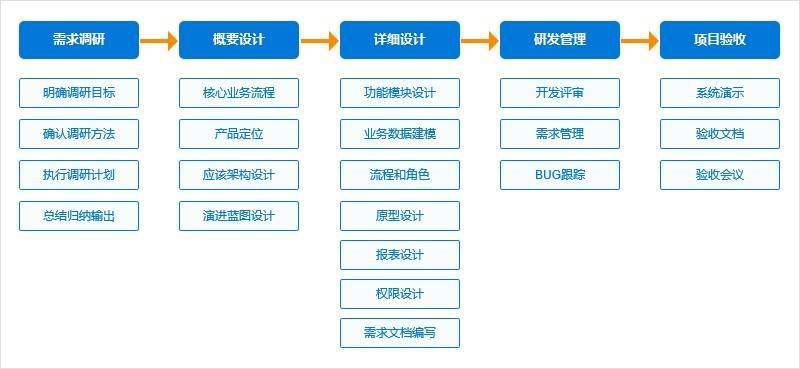 g端項目產品化之路_服務_政府_問題