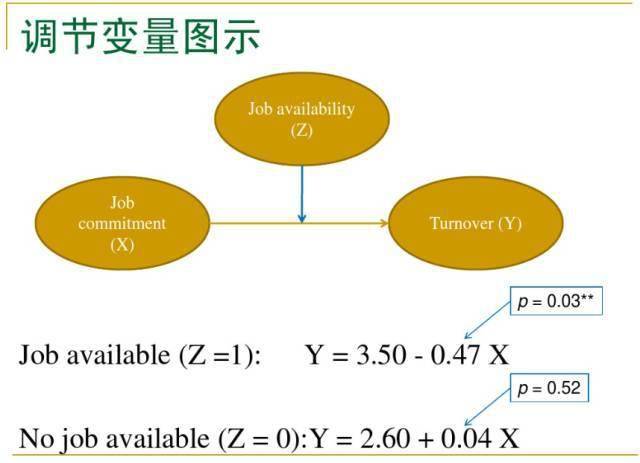 在做調節效應分析時,通常要將自變量和調節變量做中心化變換(即變量