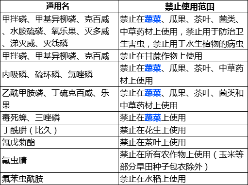 克百威又名呋喃丹,是一種氨基甲酸酯類廣譜性殺蟲,殺線蟲劑,具有觸殺