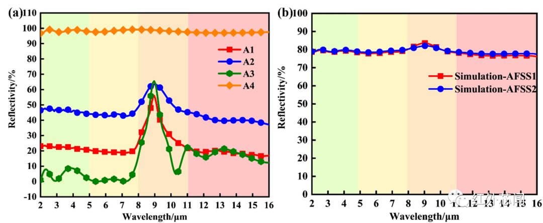 圖5 紅外反射光譜的仿真結果實驗與驗證紅外頻率選擇表面製備與表徵