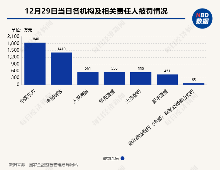 国家金融监督管理总局开出26张罚单 两大全国性amc合