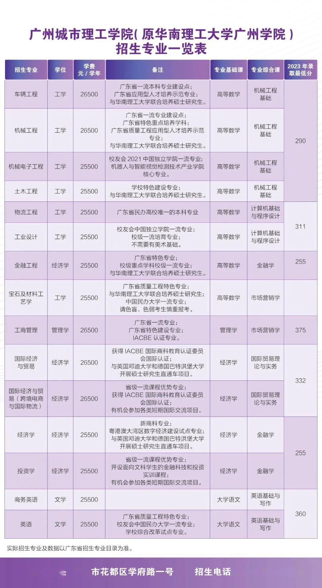 廣州軟件學院廣東理工學院廣州商學院廣東科技學院多校2023年專插本