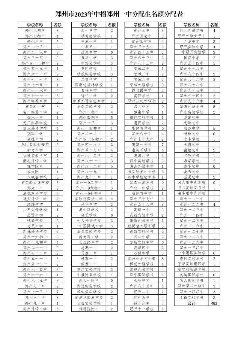 郑州一中分校分数线_郑州一中的分数线_一中分校分数郑州线高吗