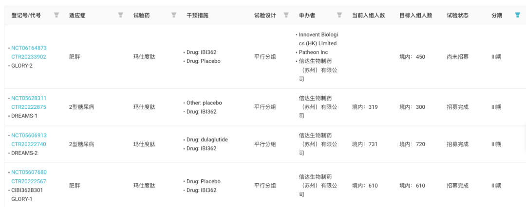 復宏漢霖 pd-1 東南亞獲批;信達減重 iii 期臨床