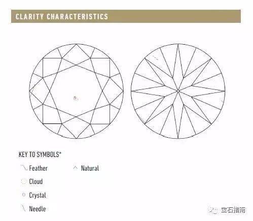 因為鑽石的淨度級別分級是在十倍放大鏡觀察的,所以平常很少