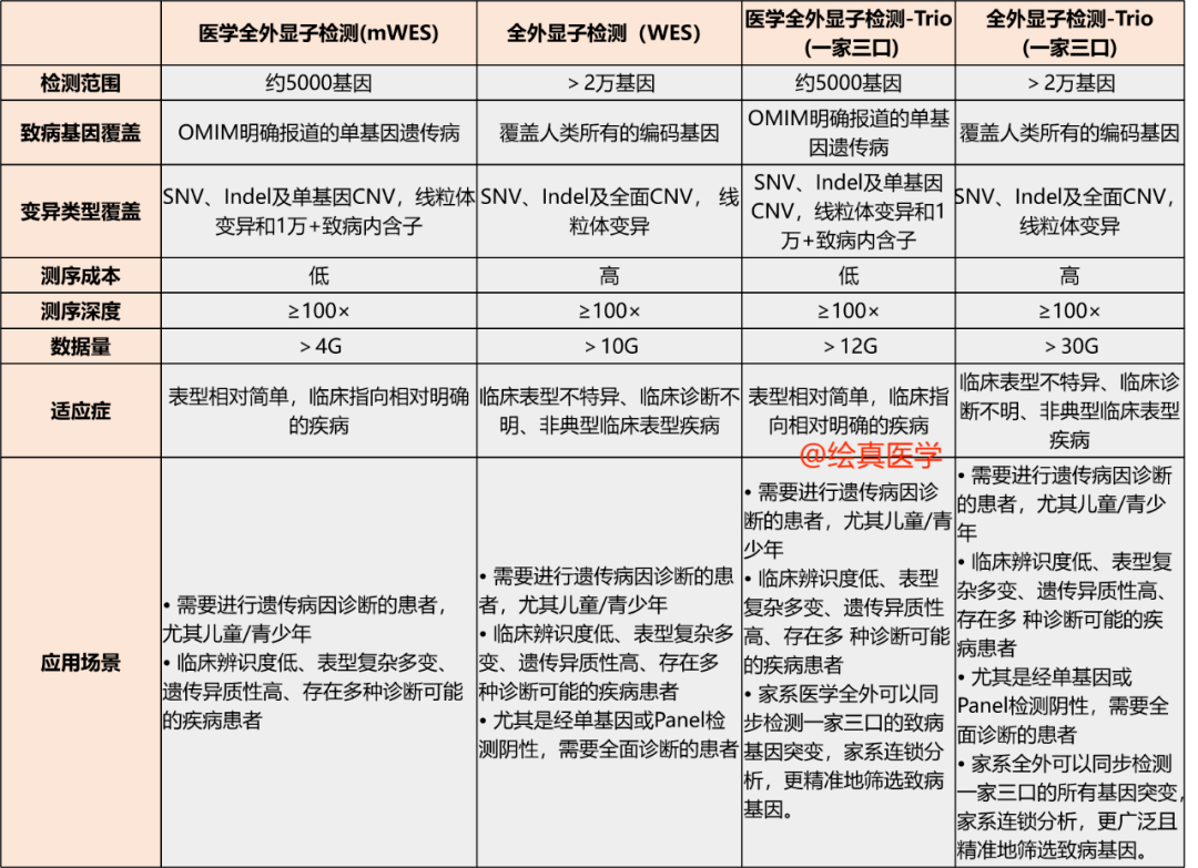 聚焦遺傳病基因檢測,細說全外和醫學全外檢測的臨床應用_診斷_變異