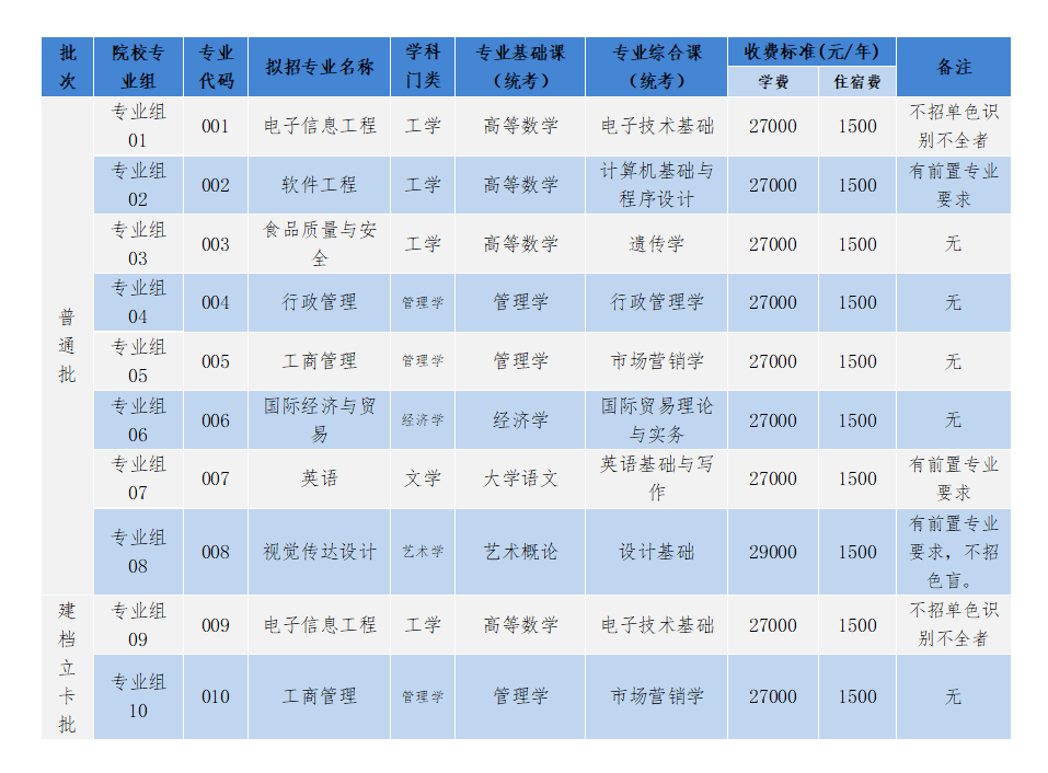 電子科技大學中山學院2024年普通專升本擬招生專業8個.