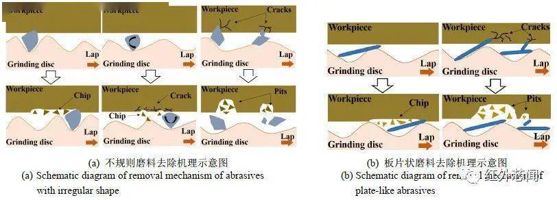 碲鋅鎘襯底表面處理研究_磨料_加工_機械