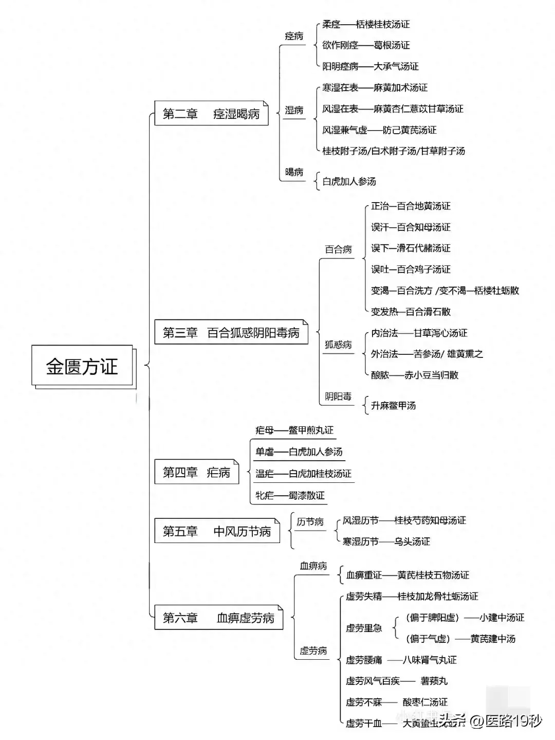 学习张仲景的《伤寒杂病论》,少不了《金匮要略》方证!