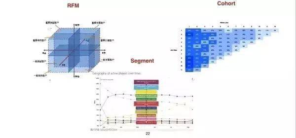 內切上,主要是根據現有市面上常見的分析模型,rfm,cohort 和 segment