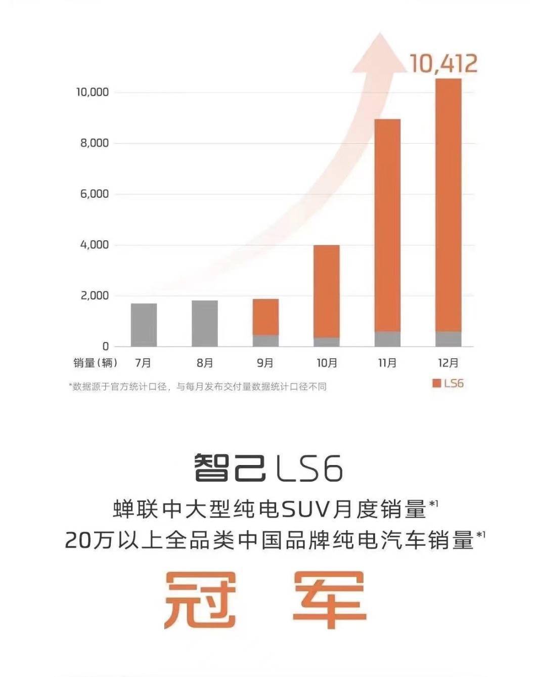 智己LS6车型12月销售10412辆_搜狐汽车_搜狐网