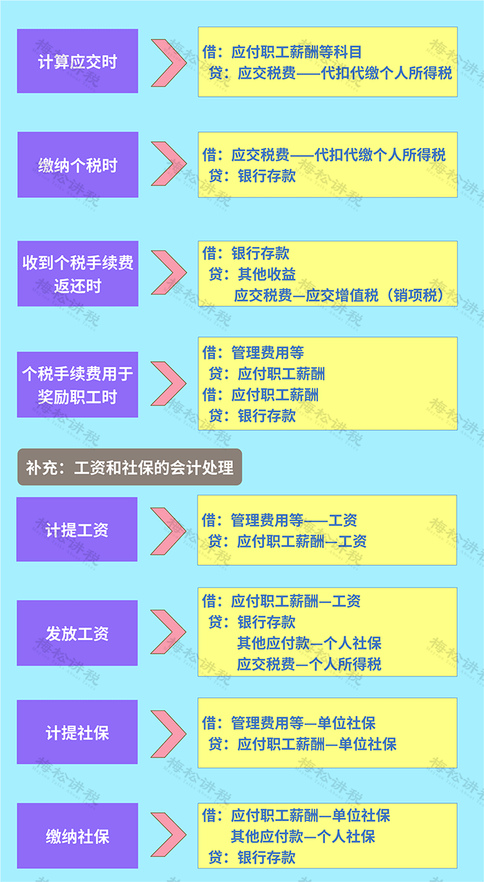 个人所得税基本每月涉及一次,其处理办法也比较简单:个人所得税03企业