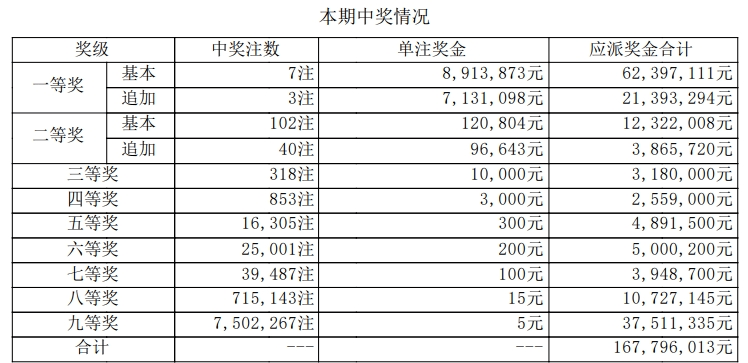 排列三/五第24001期開獎號碼為:4 0 3 3 9大樂透第24001期開獎號碼為