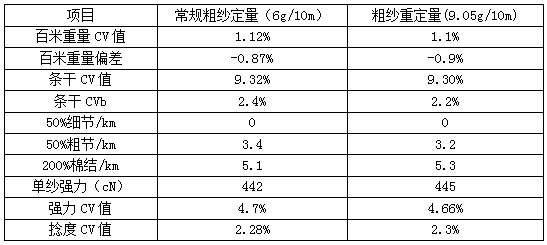 5 絡筒工序使用日本村田公司的自動落紗,自動放紙管,自動生頭,紗庫式