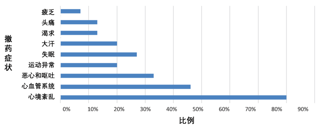 喹硫平相關撤藥症狀:證據回顧與臨床建議_患者_報告_醫生