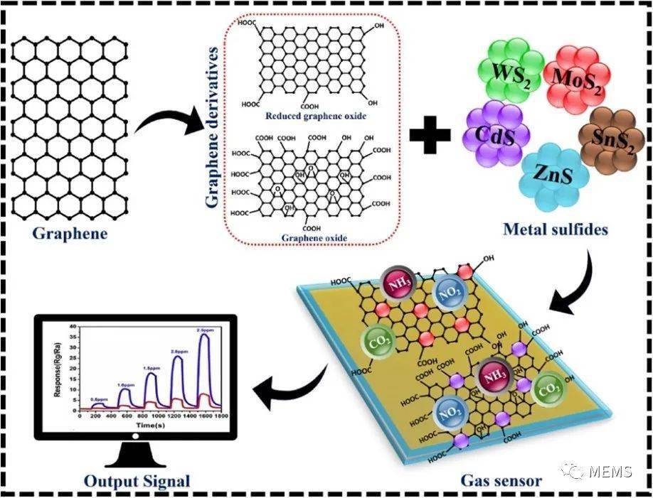 綜述:基於石墨烯-金屬硫化物納米複合材料的氣體傳感器_檢測_選擇性