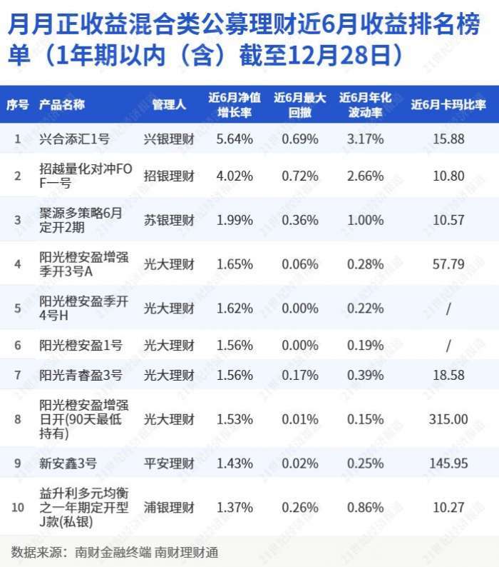 最新理财收益排行_月月正收益混合类公募理财近6月收益排名榜单(1年期以内(含)截至...