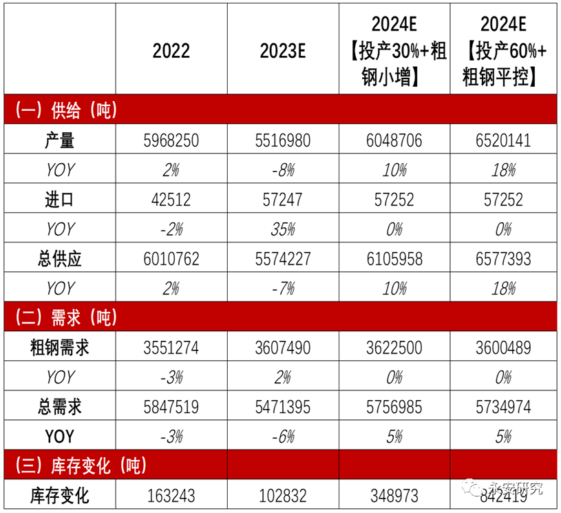 永安研究丨【2024年年報】鐵合金:供強需弱,困局何解_價格_供應_庫存