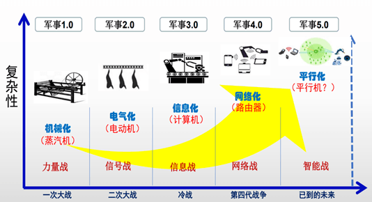 【cicc原創】平行軍事與平行戰爭: 智能時代智能軍事