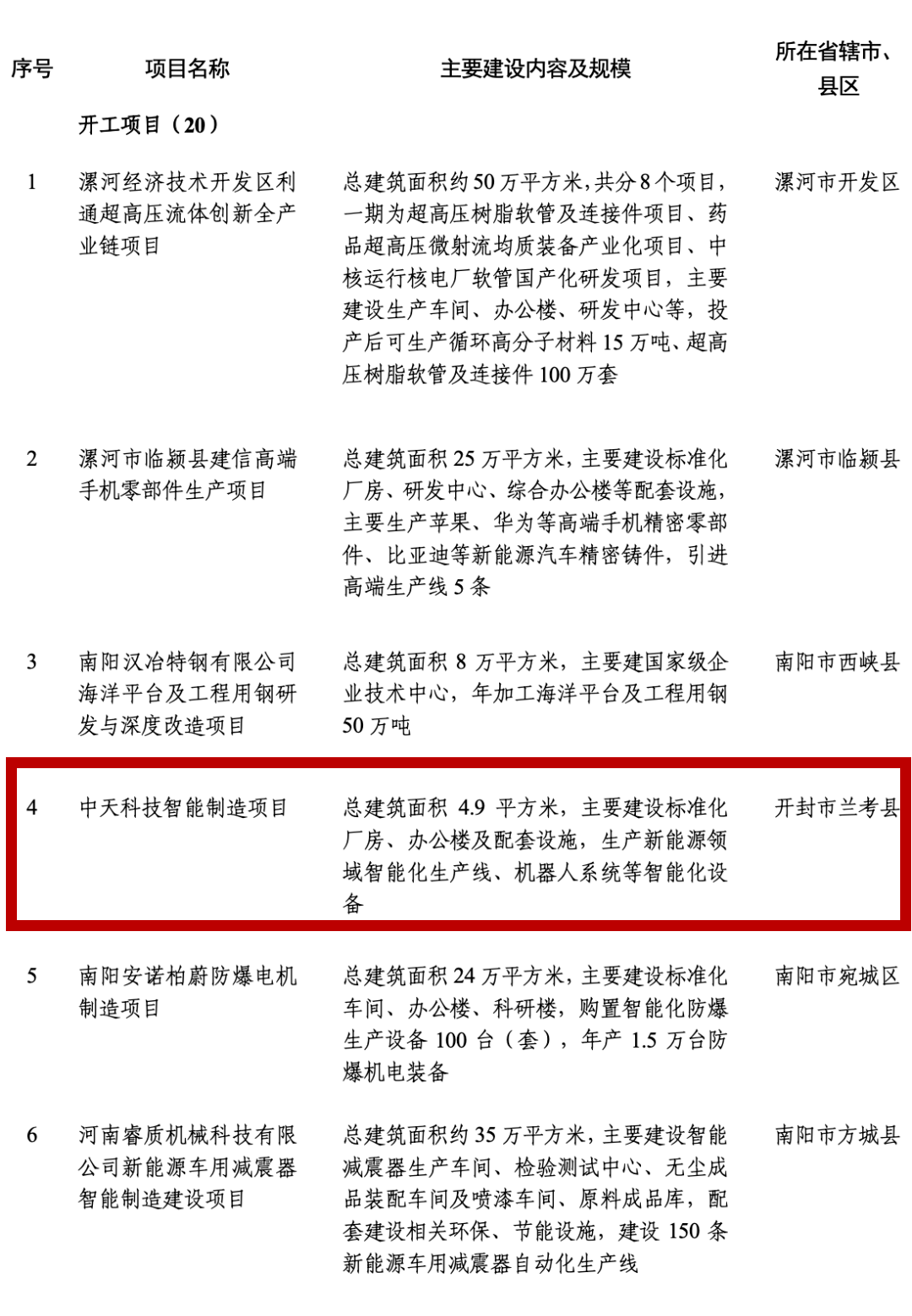 最新公布！总投资约2.1万亿元！涉及开封的有……